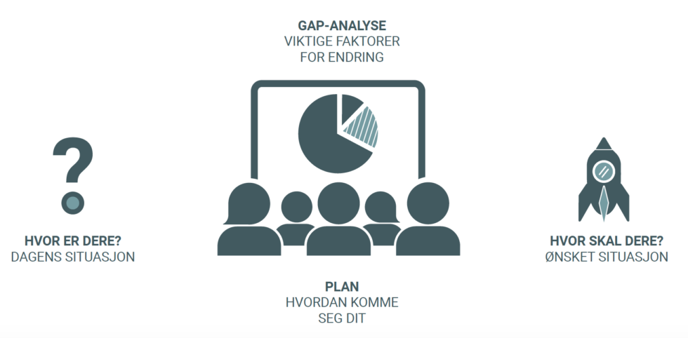 GDPR Fase 3 Gap analyse